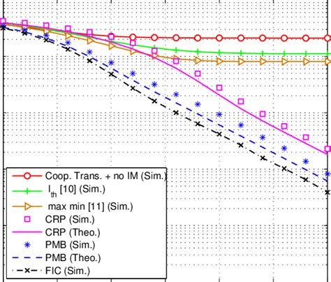 Average Ber Using 16 Qam Download Scientific Diagram