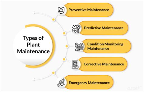 What Are The Various Plant Maintenance Types Objectives