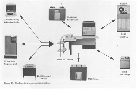 Information Technology: Machine to machine communication