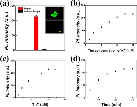 A Fluorescence Intensity Comparison In The Presence Or Absence Of Download Scientific Diagram