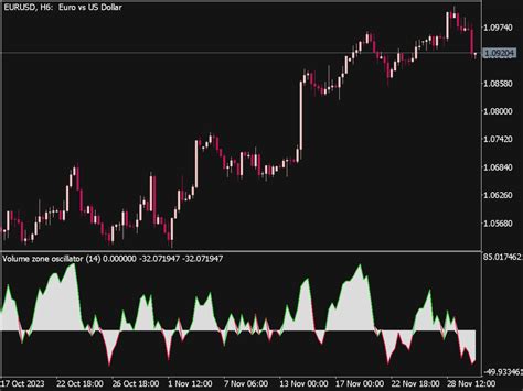 Volume Zone Oscillator Top MT5 Indicators Mq5 Or Ex5 Best