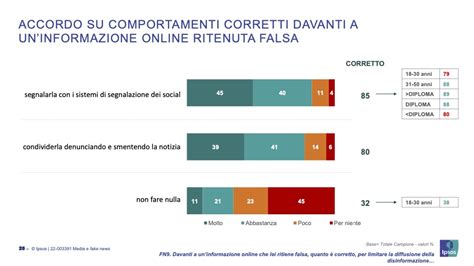 Gli Italiani E Il Debunking Il Report Di Idmo Con Ipsos Idmo