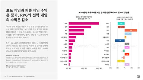 센서타워 2024년 모바일 게임 매출 780억 달러 전망