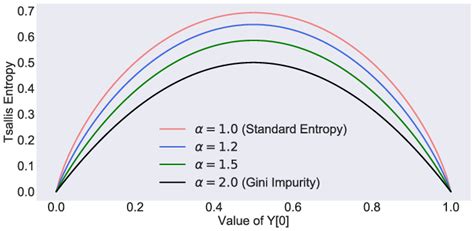 Value Of Tsallis Entropy By Varying Entropic Index α Download