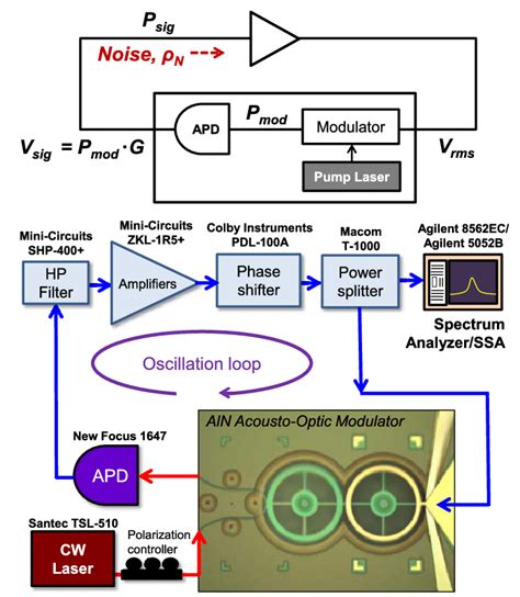 Basic Schematic Of Oscillator With Acousto Optic Modulator And Signals