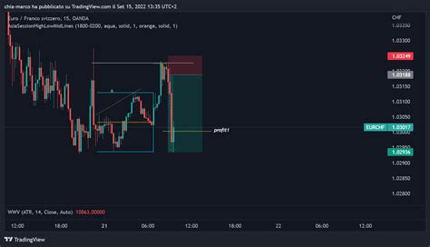 Oanda Eurchf Chart Image By Chia Marco Tradingview