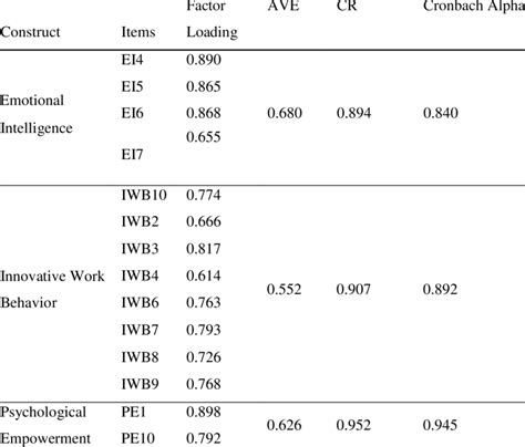 Confirmatory Factor Analysis With Reliability And Validity Statistics