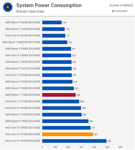 Intel Core I7 13700k Review Ryzen 7 7700x Versus Techspot