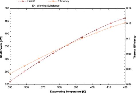 Effect Of Evaporating Temperature On Shaft Power And Thermal Efficiency Download Scientific