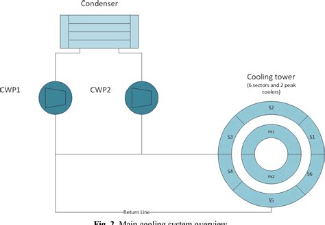 Figure 2 From Combined Cycle Power Plant With Indirect Dry Cooling