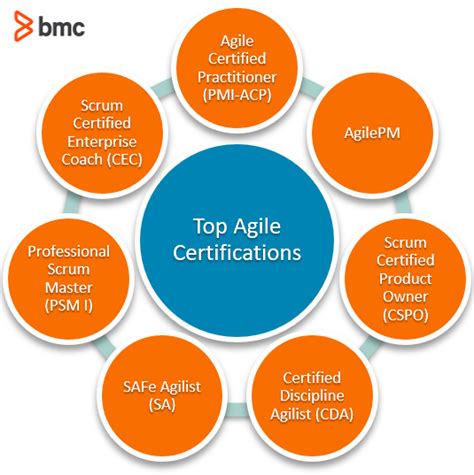 Agile Certifications A Comprehensive Look At The Best Certifications