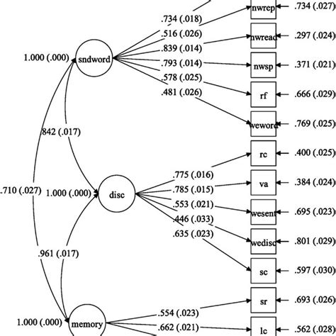 Confirmatory Factor Analysis Standardized Estimation Of The