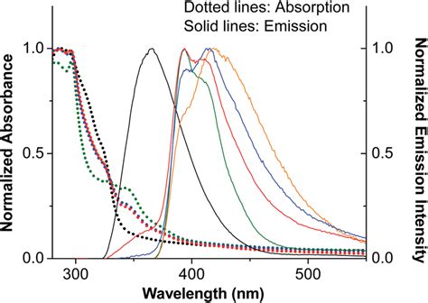 Absorption Dotted Lines And Emission Solid Lines Excitation