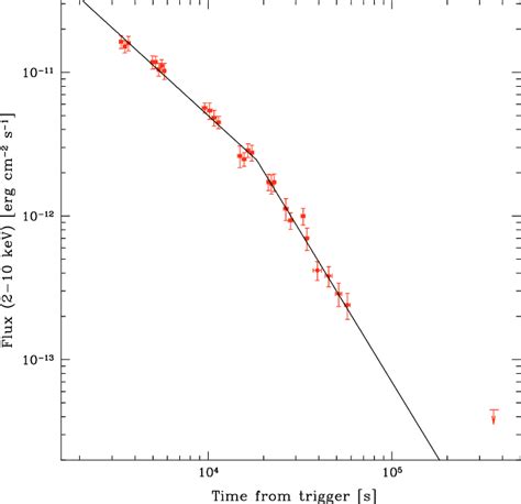 Xrt 2 10 Kev Light Curve Of The Afterglow Of Grb 050318 The Solid Line