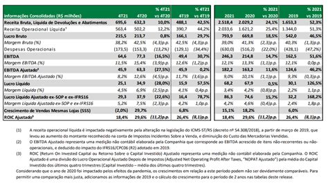 Lojas Quero Quero reporta lucro de R 25 1 milhões no 4T21 lucro