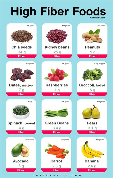 Fiber Rich Foods Chart