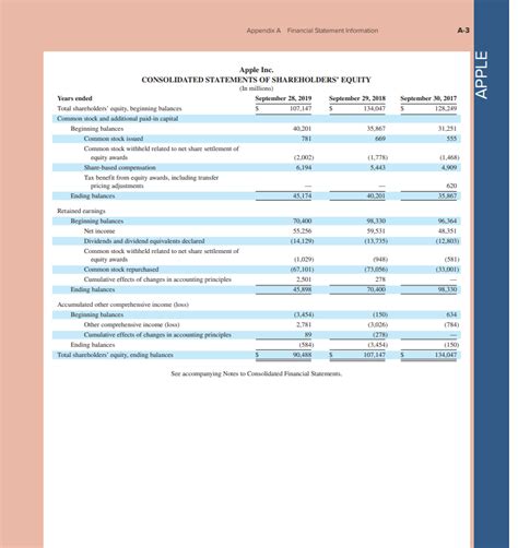 Solved How Do I Find How Many Shares Of Apple Common Stock Chegg