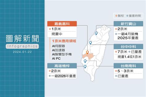 台積1奈米廠落腳嘉義 圖解先進製程留台 瞄準ai浪潮 圖解新聞 聯合報