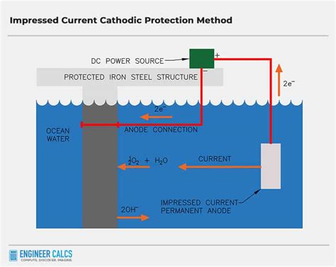 Cathodic Protection System Diagram