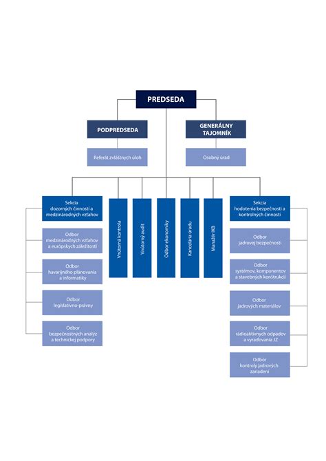 Organizácia úradu Úrad jadrového dozoru SR