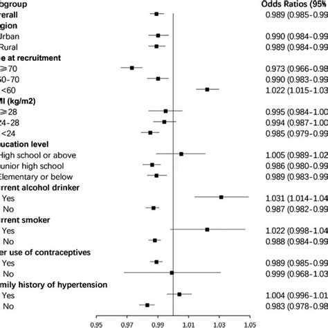 Subgroup Analyses Of The Associations Between Total Reproductive Years Download Scientific