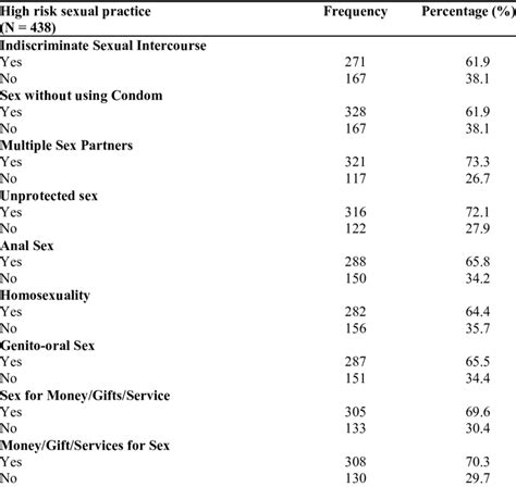 Frequency Distribution Of Respondents Knowledge On High Risk Sexual