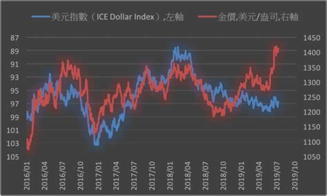 《貴金屬》comex黃金上漲01 金價仍具有支撐 Moneydj理財網 Line Today