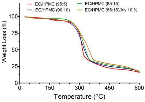 Thermogravimetric Analysis TGA Of Ethyl Cellulose Hydroxypropyl