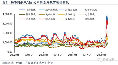 广发宏观：怎么看全球通胀重要推手海运价格走势？港口新浪财经新浪网