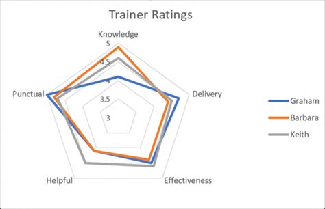 How To Create A Radar Chart In Excel Intended For Blank Radar Chart