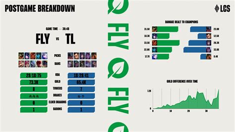 Flyquest Vs Team Liquid LCS 2024 Spring Playoffs Upper Bracket