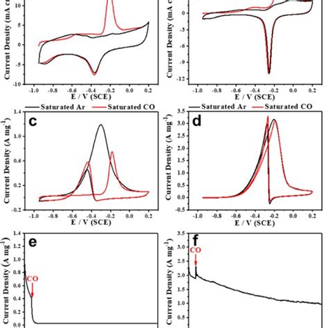 CV Curves Of PdPb Pb OH 2 Composites And Commercial Pd C Measured In N