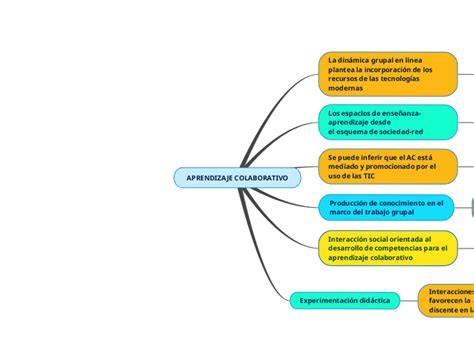 Aprendizaje Colaborativo Mind Map