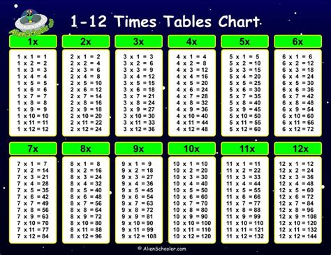 Times Table Poster Printable Image And Pdf Alien Schooler