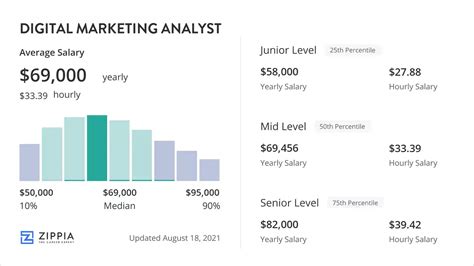 Digital Marketing Analyst Salary March Zippia