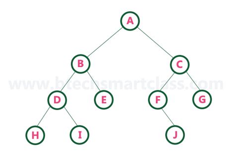 Data Structures Tutorials Threaded Binary Trees With Examples