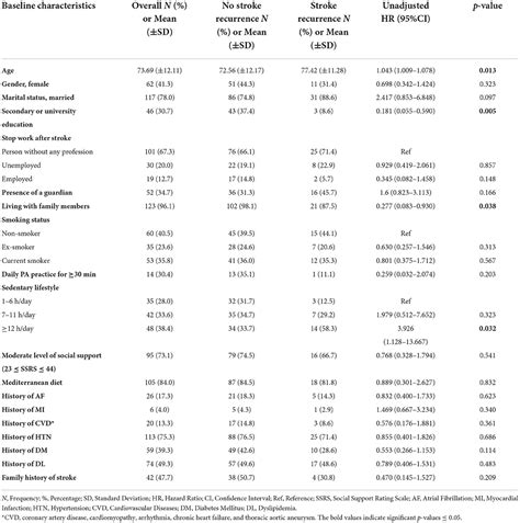 Frontiers One Year Recurrence Of Stroke And Death In Lebanese