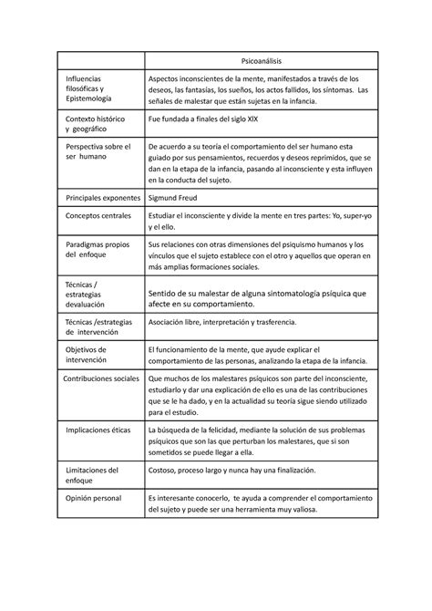 Psicoanálisis Cuadro De Analisis Psicoanálisis Influencias