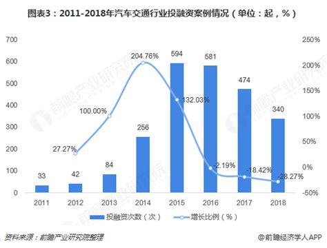 十张图带你了解2018年汽车交通行业投融资情况 Bat表现最抢眼 搜狐汽车 搜狐网