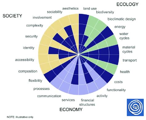 The Sustainability Value Map Visualises The Goal That Architecture And