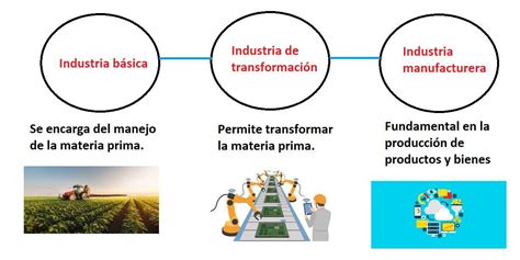 Ramas De La Industria Basica Thetanmapa