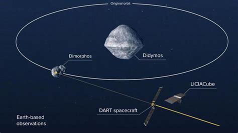 La Mission Dart De La Nasa Atteint Son Objectif Nouvelles Du Monde