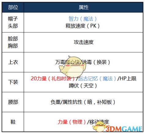 时装dnf2020女街霸装备搭配2020毒王最强毕业装备推荐3dm网游