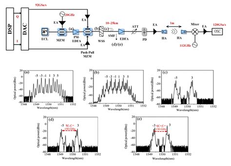 Experimental Setup Of Rof System For D Band Qpsk16qam Mm Wave