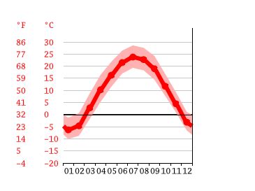 Norway climate: Average Temperature, weather by month, Norway weather ...