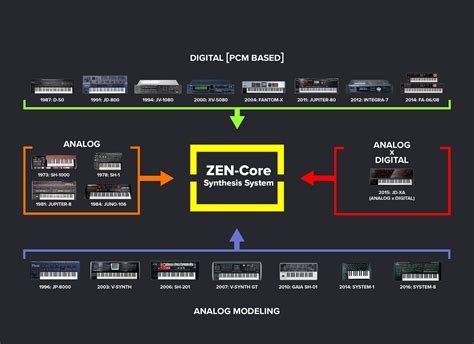 Roland Puts Nearly Years Of Experience In Zen Core Synthesis System