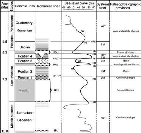 Chronostratigraphic Calibration Of The Mio Pleistocene Seismic Units Download Scientific