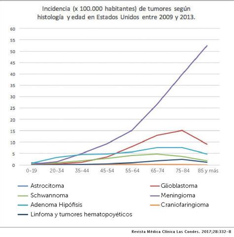 EpidemiologÍa De Tumores Cerebrales Revista Médica Clínica Las Condes