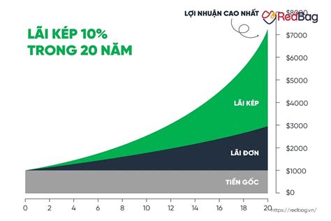 Cách Tính Lãi Suất Tiết Kiệm Ngân Hàng And Công Thức Lãi Kép Nhanh Nhất