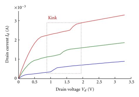 A Soi Mosfet Structure And B Kink Effect In Output Characteristics